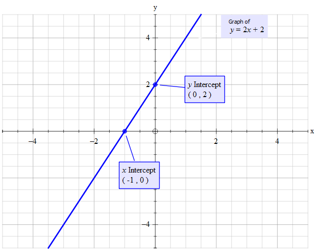 How do you graph the line yu003d2x+2? | Socratic